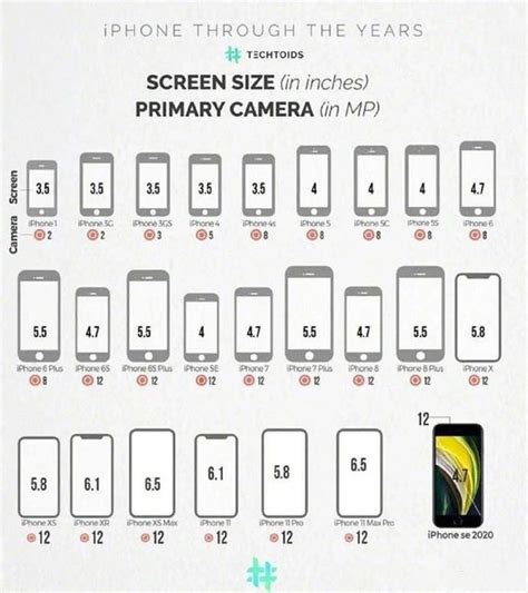 一张图看懂iPhone屏幕变迁史 最大6 5英寸你爱了吗 手机新浪网