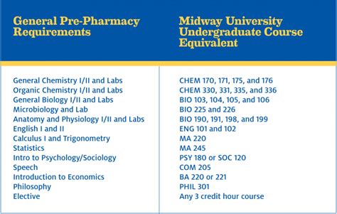 The master of pharmacy at kpj healthcare university college is a unique programme which emphasizes on excellence in pharmaceutical as well as applied research in the emerging. Pre-Professional Programs - Midway University