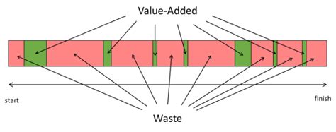 What are the 8 Wastes of Lean? Funny & Free Training - Lean Smarts