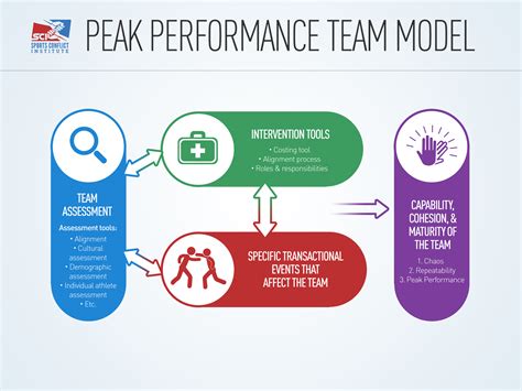 According to hannafin, hannafin, hooper, rieber, and kini (1996), learning systems are founded on psychological, pedagogical, technological, cultural. Team Culture | Sports Conflict Institute