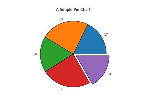 Data Visualization In Python Pie Charts In Matplotlib