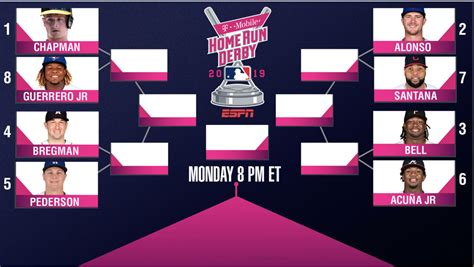 Click here for a printable bracket, via cbs sports: 2019 Home Run Derby Bracket: Dodgers' Joc Pederson Ranked No. 5 Seed, Format, TV Details & How ...
