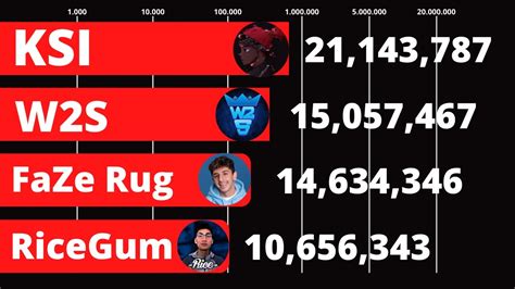 Ksi Vs W2s Vs Faze Rug Vs Ricegum Sub Count History 2000s 2020 Youtube