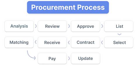 Procurement Process The Final Guide 2021 Pipefy