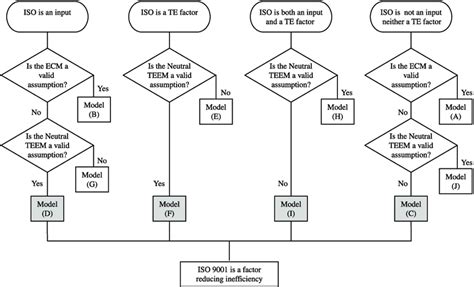 Model Selection Decision Process Download Scientific Diagram