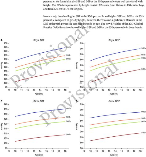 Bp Percentiles By A D Age And By E H Height A Sbp For Boys By