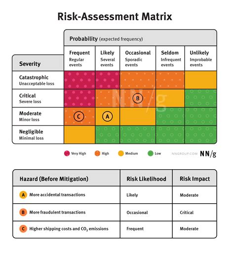 Design Risks: How to Assess, Mitigate, and Manage Them
