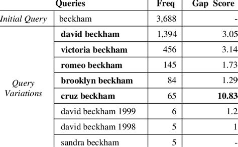 Beckham Query And Its Variations Download Table