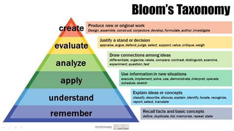 Blooms Taxonomy Center For Teaching Vanderbilt University