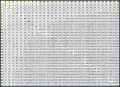 Multiplication Table Chart 1 1000 Brokeasshomecom Multiplication