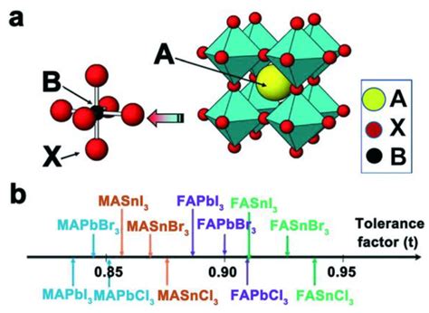 Perovskite Structure Unit Cell