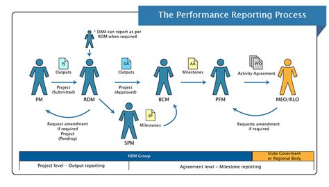 Enquires Grant Project Performance Reporting Faq Enquire Contract