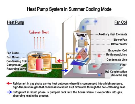 Heat Pumps Accel Heating And Cooling