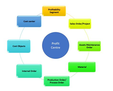 A Simple Explanation About Profit Center And Cost Center In Accounting