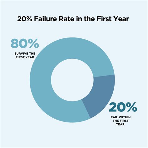 The Percentage Of Businesses That Fail Statistics And Failure Rates