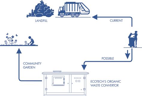 Organic Waste Composter Manufacturer And Supplier In