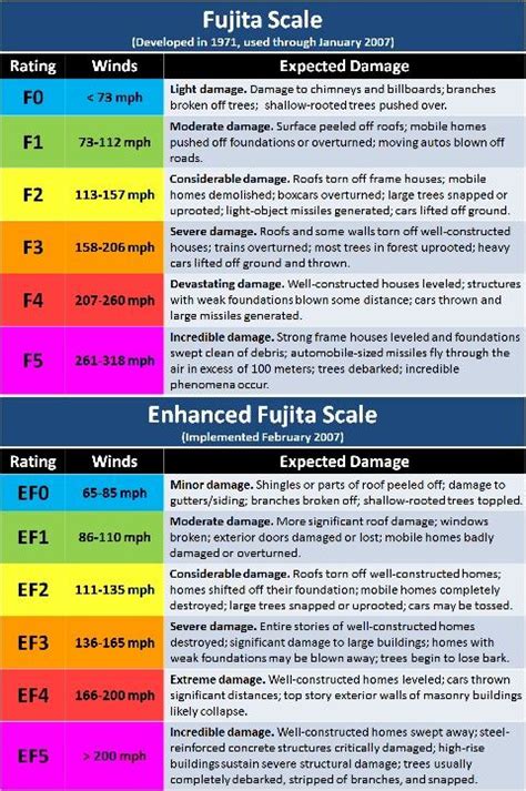 Enhanced Fujita Scale Tornadoes