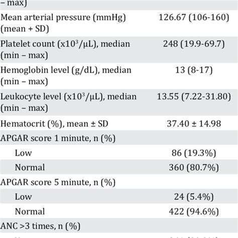 The Comparison Of Low Apgar Score And Normal Score In Five Minutes With