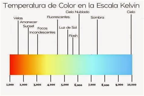 Iluminacion Led Qué Significa Temperatura De Color