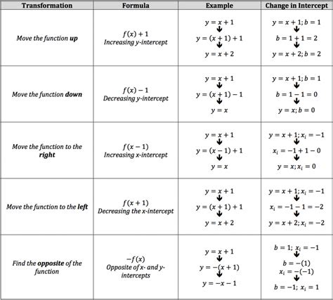 Isee Math Review Transformations Of Functions Piqosity Adaptive