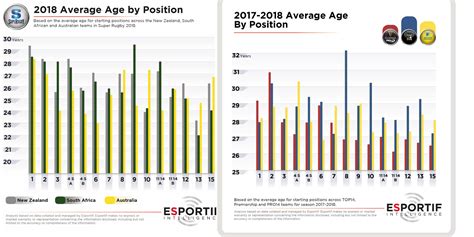 The Average Rugby Player Age Across Position And Competitions R