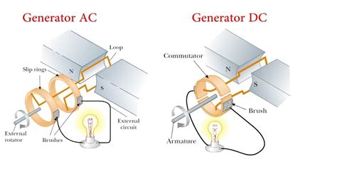 Prinsip Kerja Generator Ac Homecare