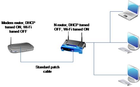 Wireless Networking How To Connect A Wifi Router To A Cable Modem