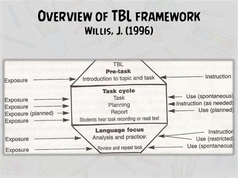 Task Based Learning Tbl