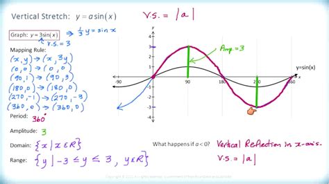 Math 3200 Ch5 Sec51 Horizontal And Vertical Stretches Of Sine