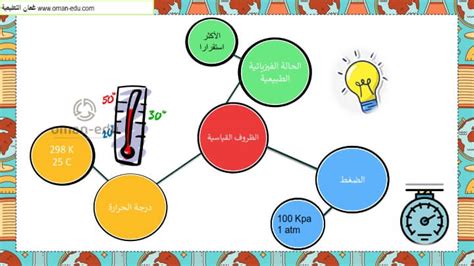 التغيرات في المحتوى الحراري القياسية للصف الحادي عشر الفصل الثاني