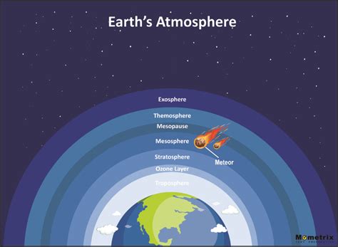A Comprehensive Review Of The Earths Atmosphere Video