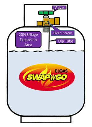 At $114 each last time i checked, i i have been using swap and go nine kilo gas bottles for the last two and a half years. 9kg gas bottle vs 8.5kg Gas Bottle (What's the Difference ...