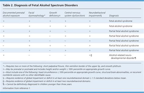 Fetal Alcohol Syndrome And Fetal Alcohol Spectrum Disorders Aafp