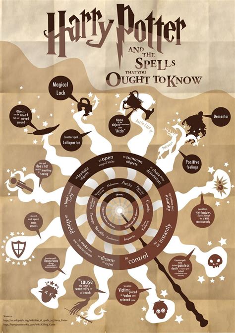 Harry Potter Spells You Should Know Infographic Harry Potter Spells