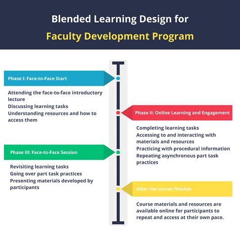 Cureus Enablers And Barriers Of Blended Learning In Faculty Development