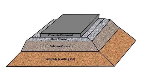 Components Of Road Pavement Structure