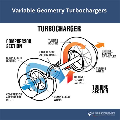 Variable Geometry Turbocharger Turbocharger Variables Aircraft Engine