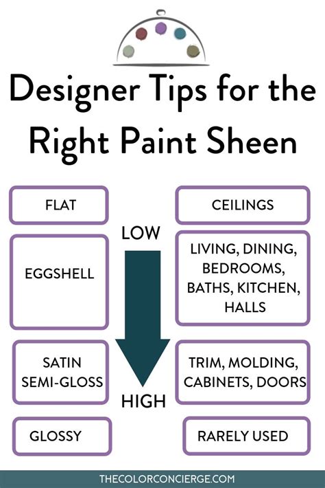 Exterior Paint Sheen Chart