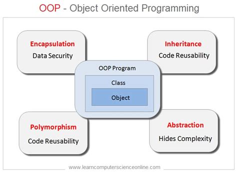What Are Object Oriented Programming Concepts Oop Explained Vrogue
