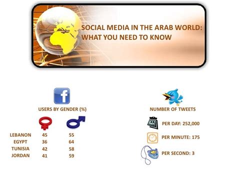The Middle East Social Media Guide