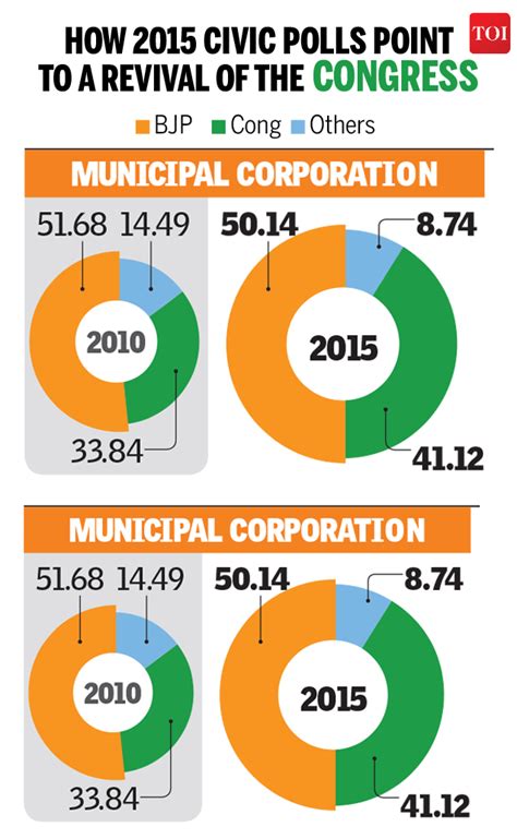 Infographic Gujarat How Parties Fared In Local Body Elections India News Times Of India