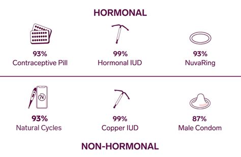 Birth Control Effectiveness Pearl Index Natural Cycles