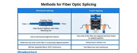 How Anyone Can Splice Fiber Optic Cable Broadbandsearch