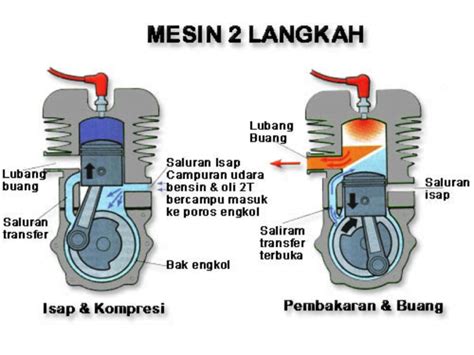 Klasifikasi Motor Bakar Bensin Otomotif Media Sharingku