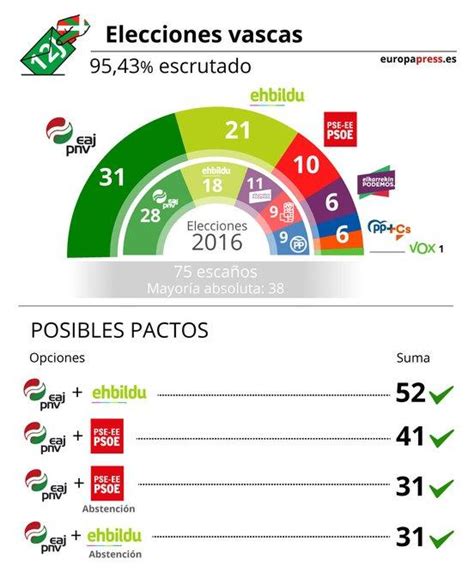 Elecciones en el País Vaco Urkullu volvería a ganar las elecciones