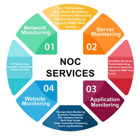 NOC Support - Outsourced NOC Services - NOC Monitoring