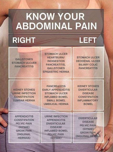 50 Causes Of Abdominal Painlower To Upper And Right To Left With 21