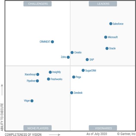 Gartner Magic Quadrant For Sales Force Automation D Power Platform