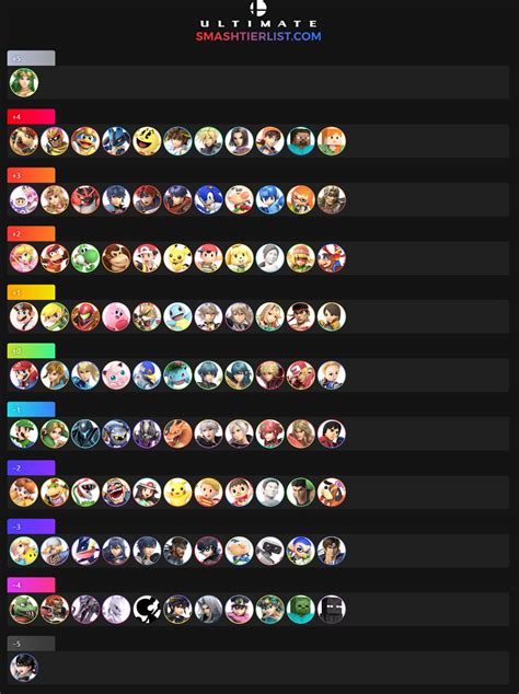 Super Smash Bros Ultimate — Counterparts Tier List Complete Fighters