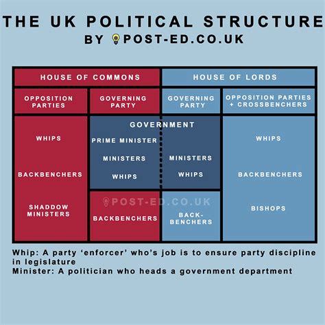 The Basics Of The Uk Political Structure
